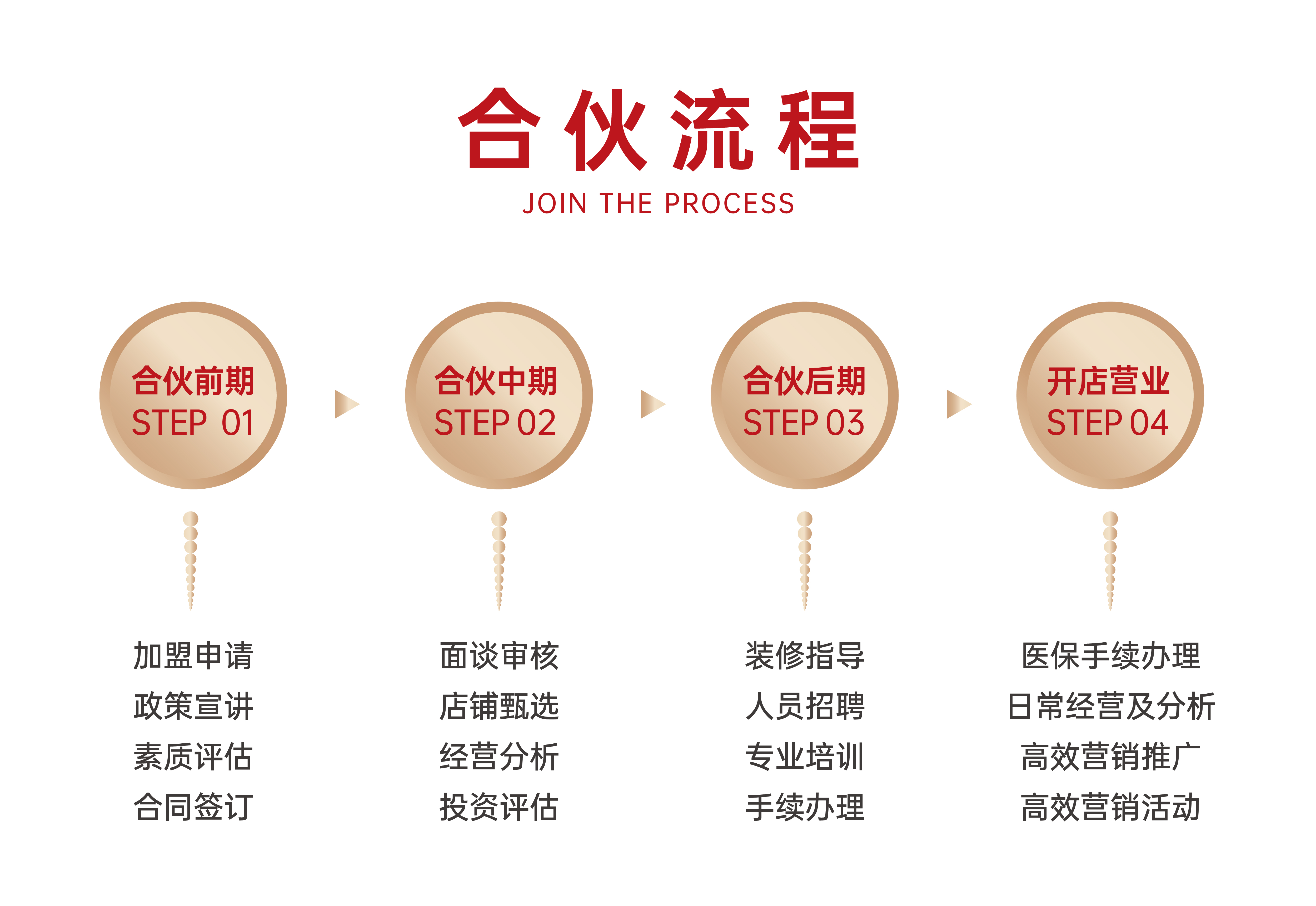 合伙流程(图1)
